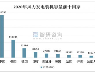 风能资源总储量巨大且分布广泛[图]